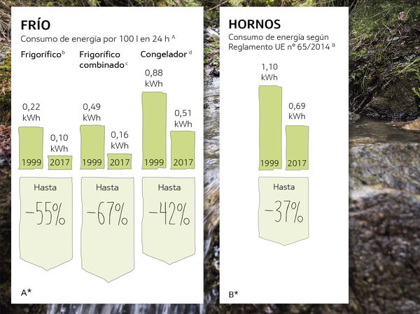 Consumo energía Frío Hornos