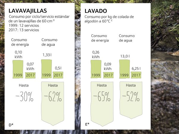 Consumo de energía Lavavajillas y lavado