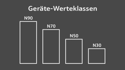 Unterschiede der Geschirrspüler-Werteklassen