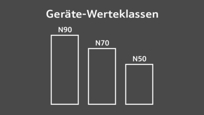 Unterschiede der Geschirrspüler-Werteklassen