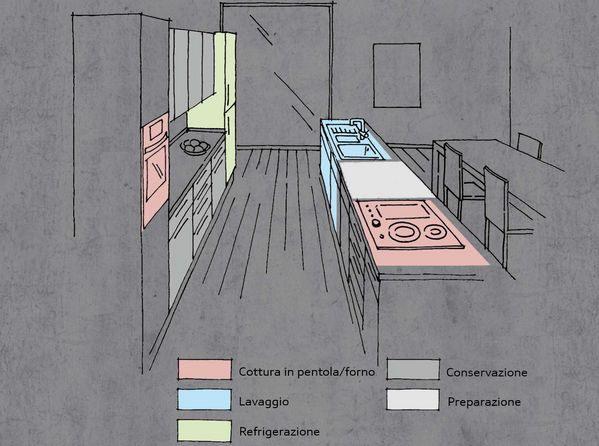 Le cinque zone della cucina
