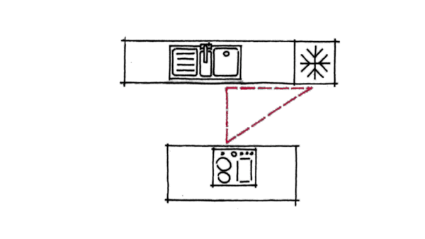 Die drei wichtigsten Arbeitszonen im Arbeitsdreieck.