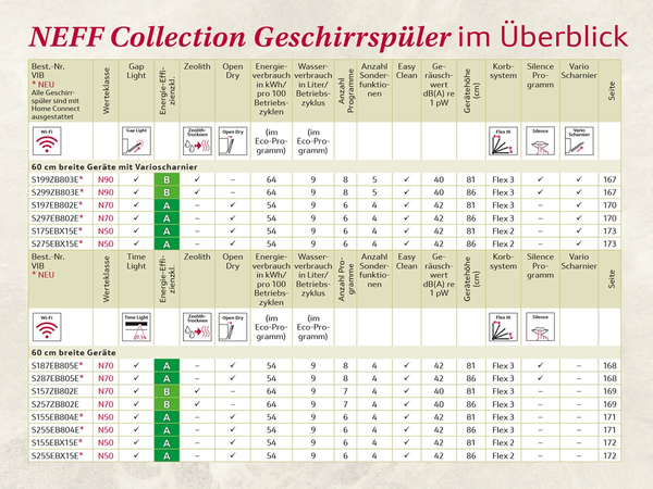 Tabellarische Übersicht aller NEFF Collection Geschirrspüler von NEFF