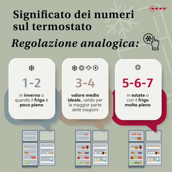 Infografica che spiega le impostazioni del termostato: 1-2 per inverno o carico leggero, 3-4 media ideale, 5-7 per estate o frigorifero pieno.