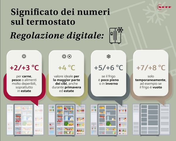 Infografica che spiega la regolazione del termostato digitale del frigorifero